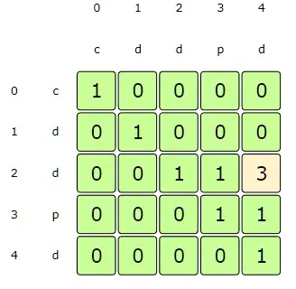 startIndex:2, endIndex:4 => st[startIndex] ==st[endIndex], so dp[startIndex][endIndex] = 2 + dp[startIndex + 1][endIndex - 1]
