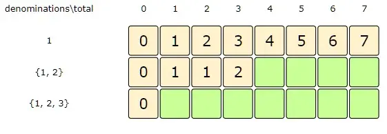 Total:3, Index:1 => min( dp[Index-1][Total], dp[Index][Total-denominations[Index] + 1)