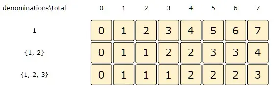 Total:7, Index:2 => min( dp[Index-1][Total], dp[Index][Total-denominations[Index] + 1)