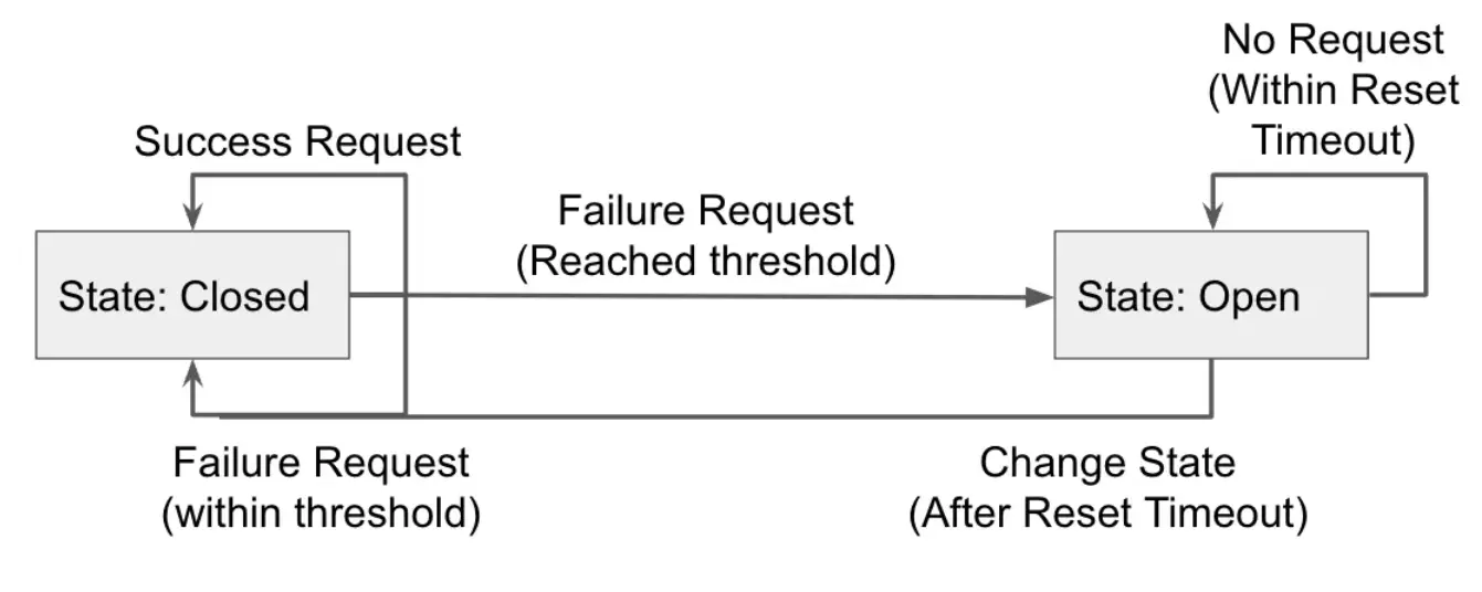 Circuit Breaker Pattern