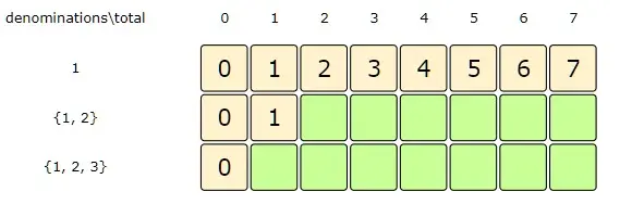 Total:1, Index:1 => dp[Index-1][t], we didn't consider dp[Index][Total-denominations[Index] as Total < denominations[Index]