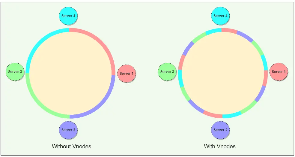 Mapping Vnodes to physical nodes on a Consistent Hashing ring