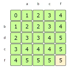i=4, j=4 => since s1[i-1] == s2[j-1], therefore dp[i][j] = 1 + dp[i-1][j-1]