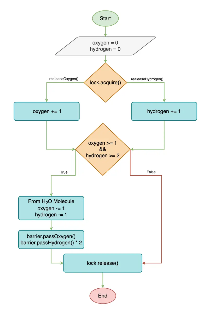 Flow Chart