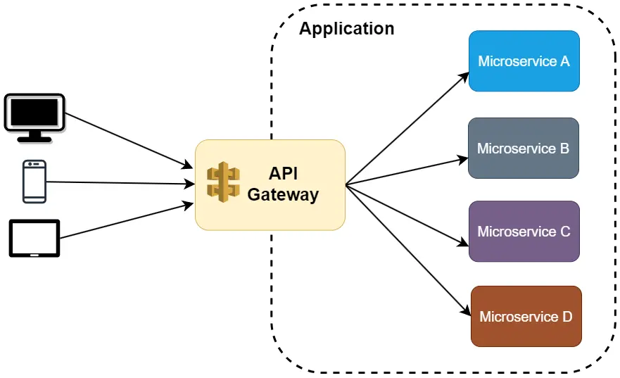 API Gateway