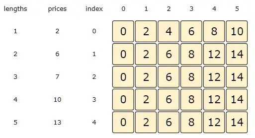 Length = 5, Index =4, from the formula discussed above: max( dp[Index-1][Length], prices[Index] + dp[Index][Length-lengths[index]] )