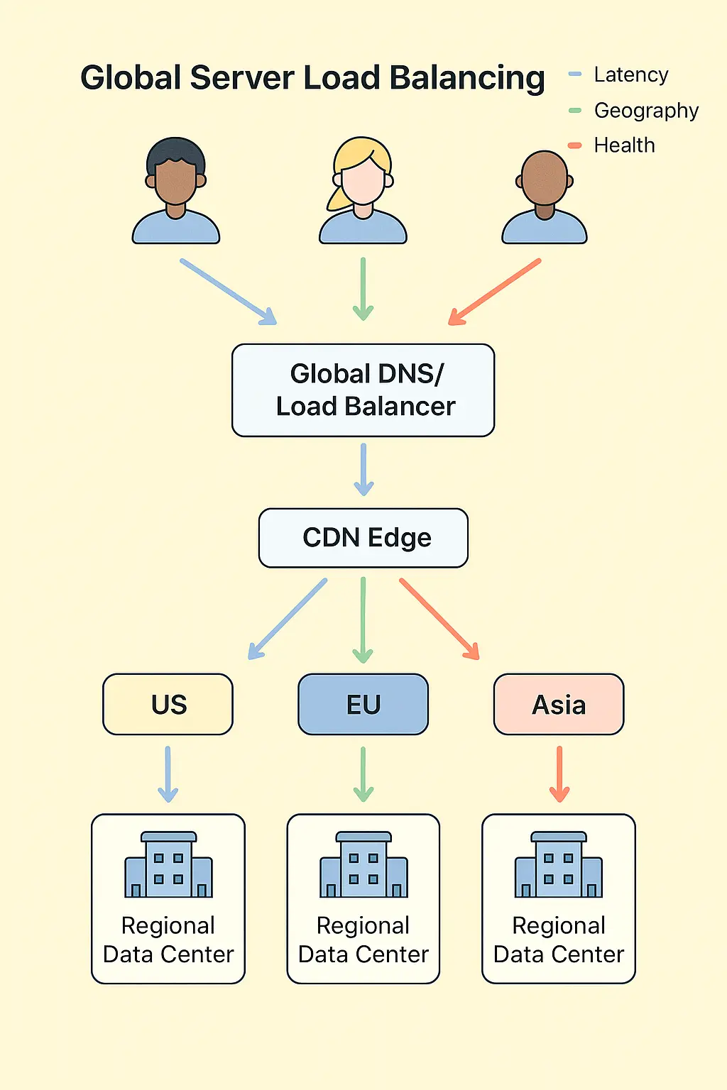 High-level architecture of Global Server Load Balancing showing users routed through DNS/CDN to regional data centers
