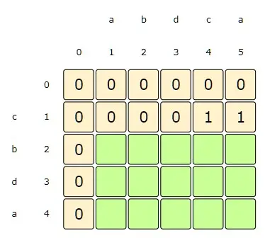 i:1, j:5 => dp[i][j] = max(dp[i-1][j], dp[i][j-1]), as s1[i] != s2[j]