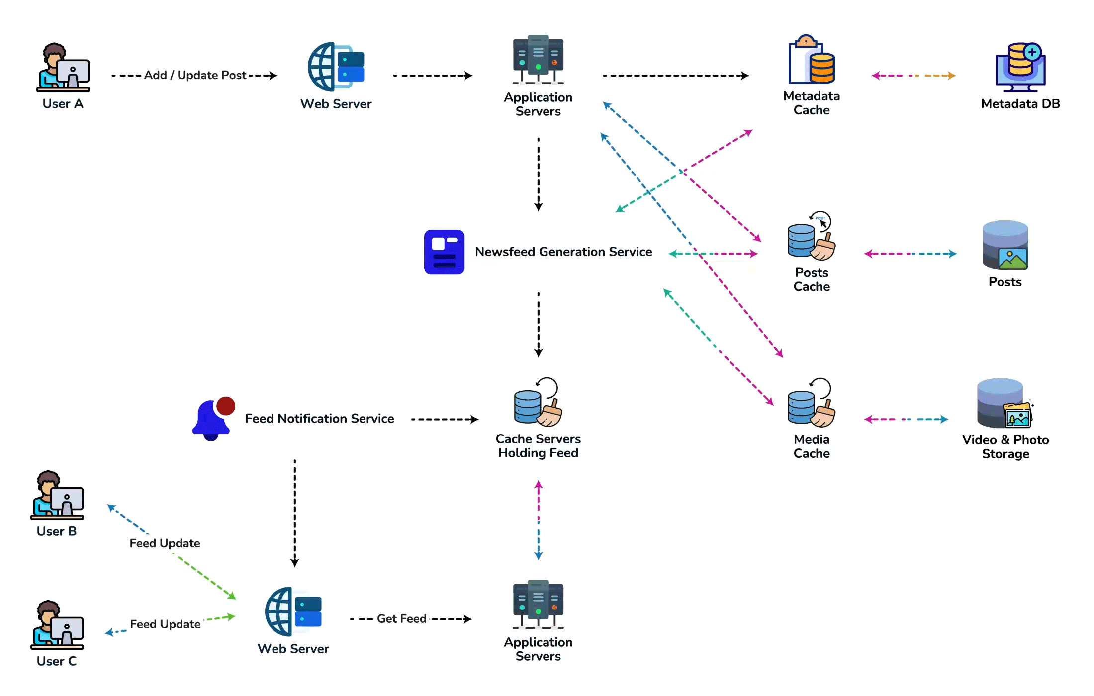Facebook Newsfeed Architecture