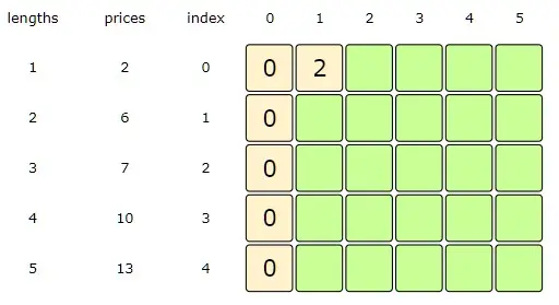 Length = 1, Index = 0, i.e., if we consider the sub-array till index '0', maximum price will be '2' from the rod of length '1'