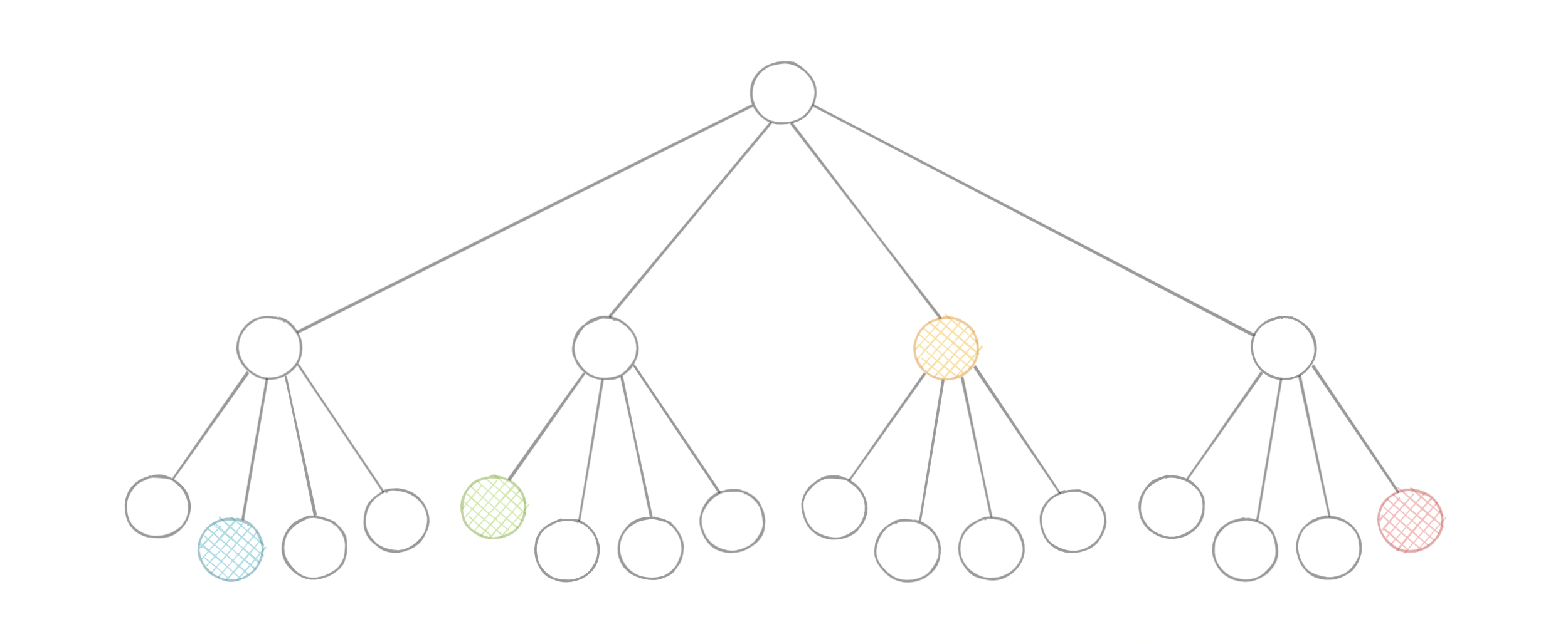 A quadtree node splits into four quadrants