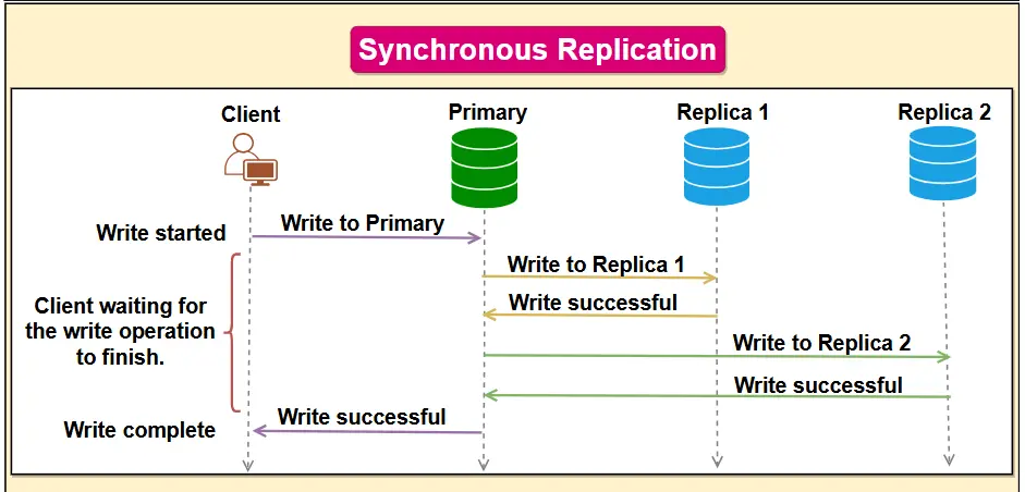 Synchronous Replication
