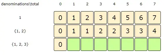 Total:4-7, Index:1 => min( dp[Index-1][Total], dp[Index][Total-denominations[Index] + 1)