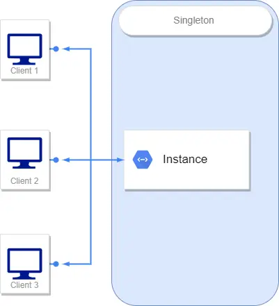 Singleton Pattern