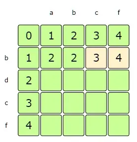 i=1, j=3-4 => since s1[i] != s2[j], therefore dp[i][j] = 1 + min(dp[i-1][j], dp[i][j-1])