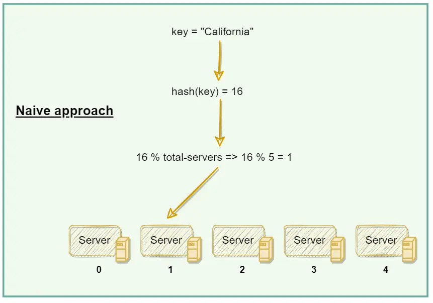 Data partitioning using simple hashing