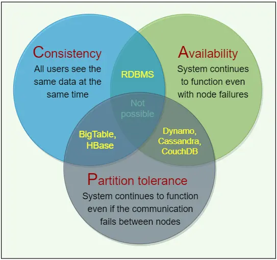 CAP theorem