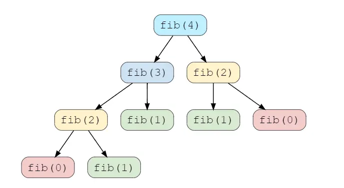 Recursion tree for calculating Fibonacci numbers