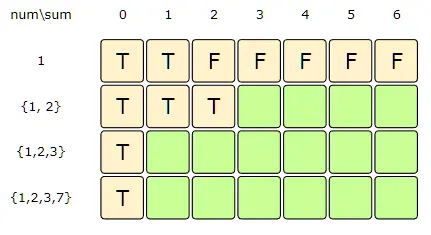 sum: 2, index:1=> (dp[index-1][sum] || dp[index-1][sum-2])