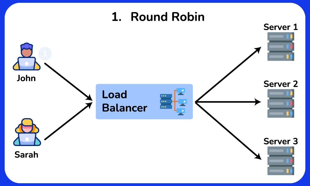 Round Robin