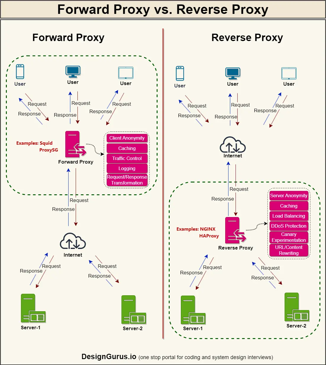Proxy vs. Reverse Proxy