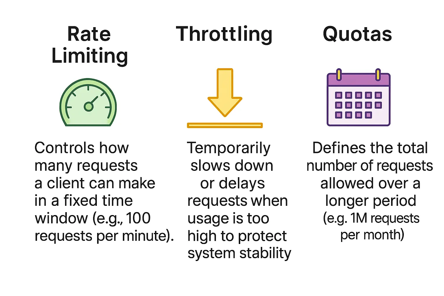 Rate Limiting vs Throttling vs Quotas