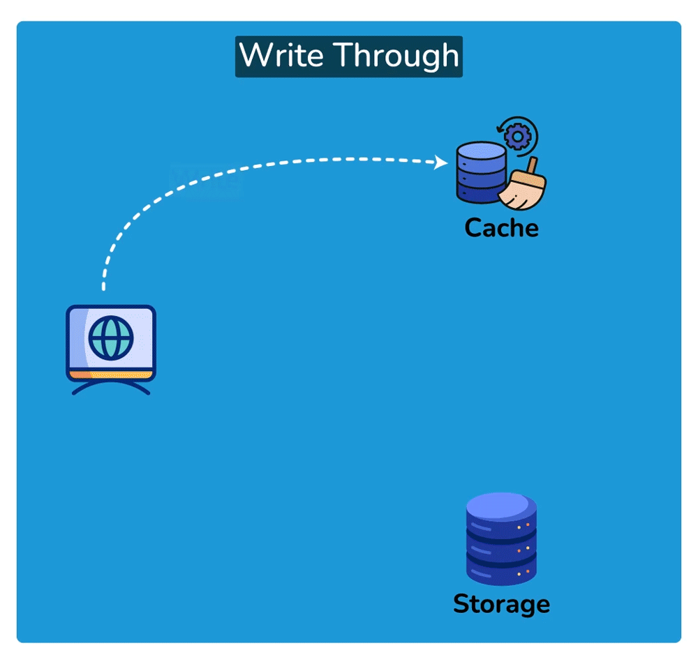 Write Through Cache