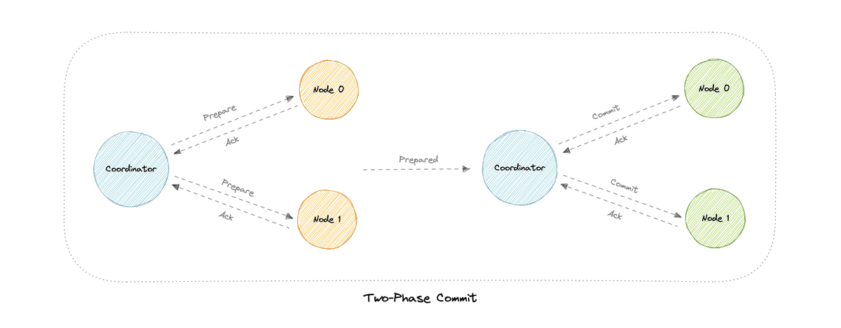 Two-phase commit: prepare phase then commit phase coordinated by a transaction coordinator
