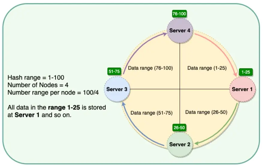 Consistent Hashing ring