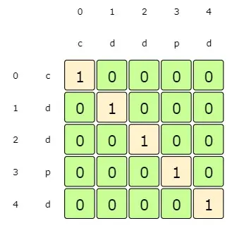 Every sequence with one element is a palindrome of length 1