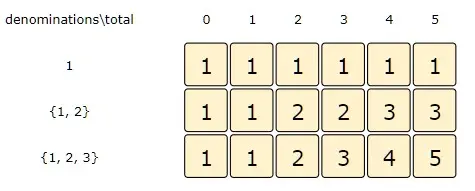 total: 5, index:2=> dp[index-1][total] + dp[index][total - denominations[index]]