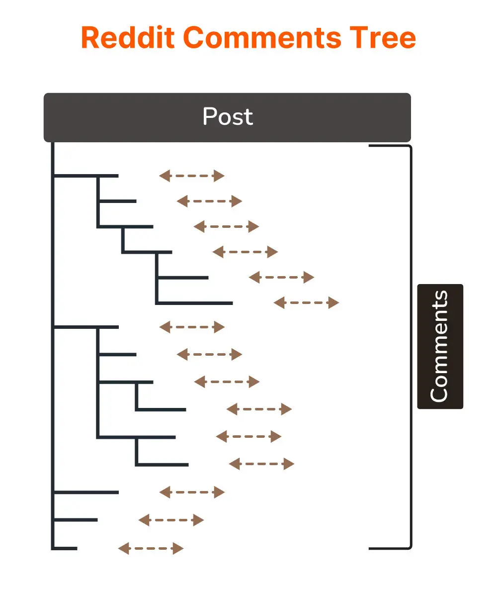Reddit Comments Tree
