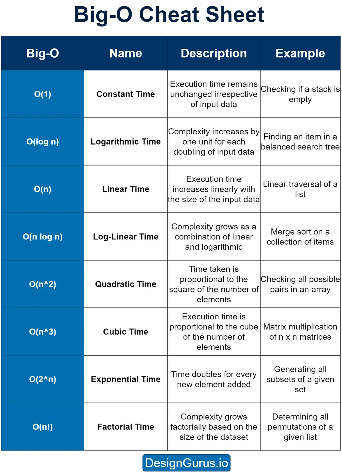Famous Big-O Notations with Examples.