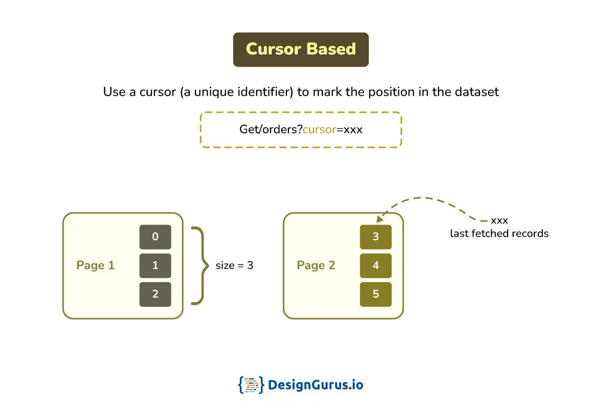 Cursor Based Pagination
