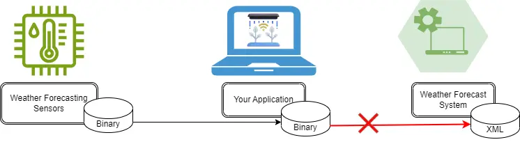 Adapter Pattern - Problem