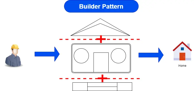 Builder Pattern - Example