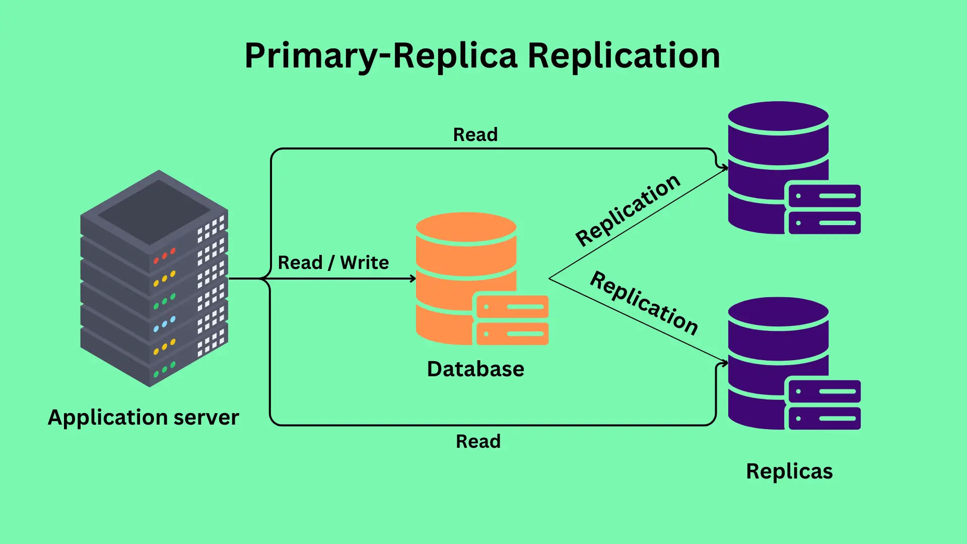 Primary-Replica Replication