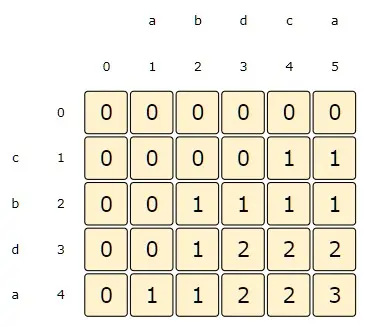 i:4, j:5=> dp[i][j] = 1 + dp[i-1][j-1], as s1[i] == s2[j]