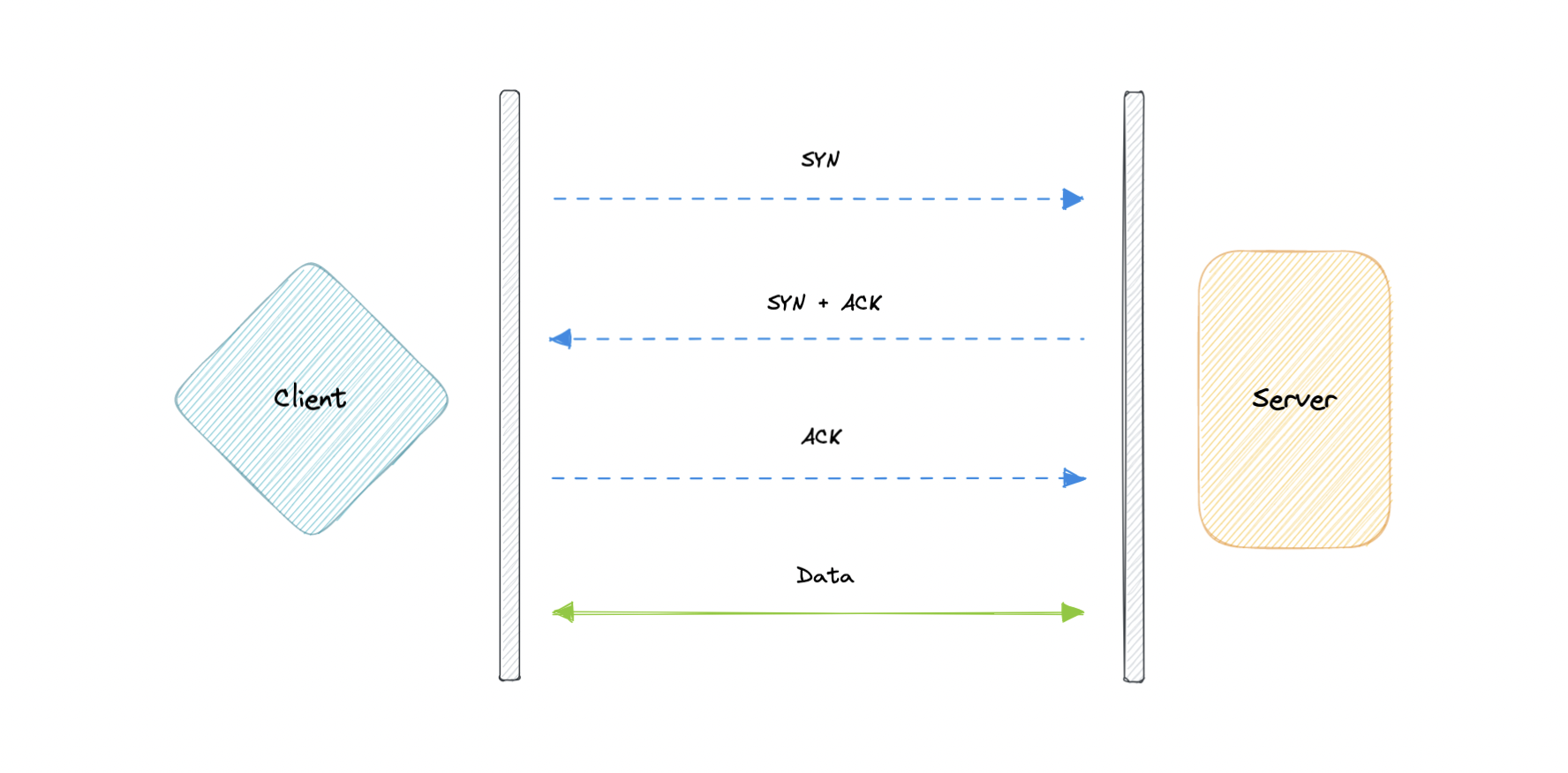 TCP connection-oriented delivery with handshake and acknowledgements