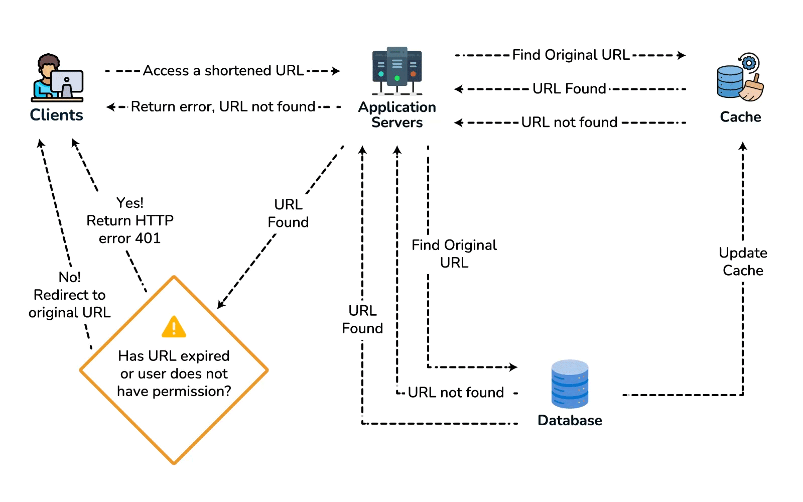 Request flow for accessing a shortened URL