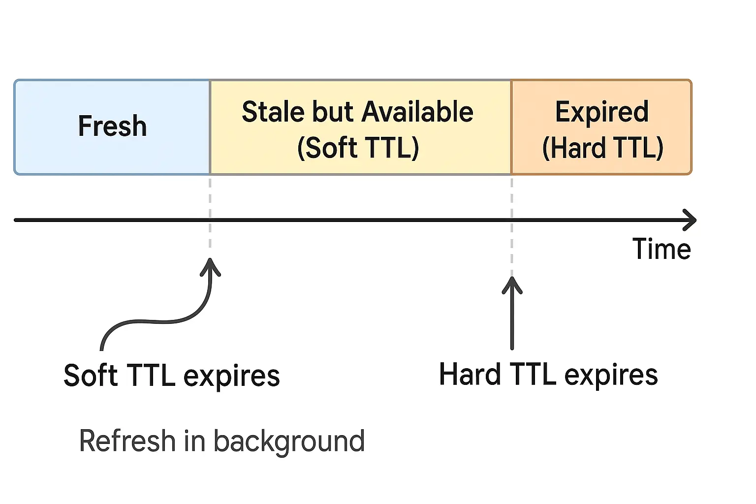 Difference Between Soft TTL and Hard TTL