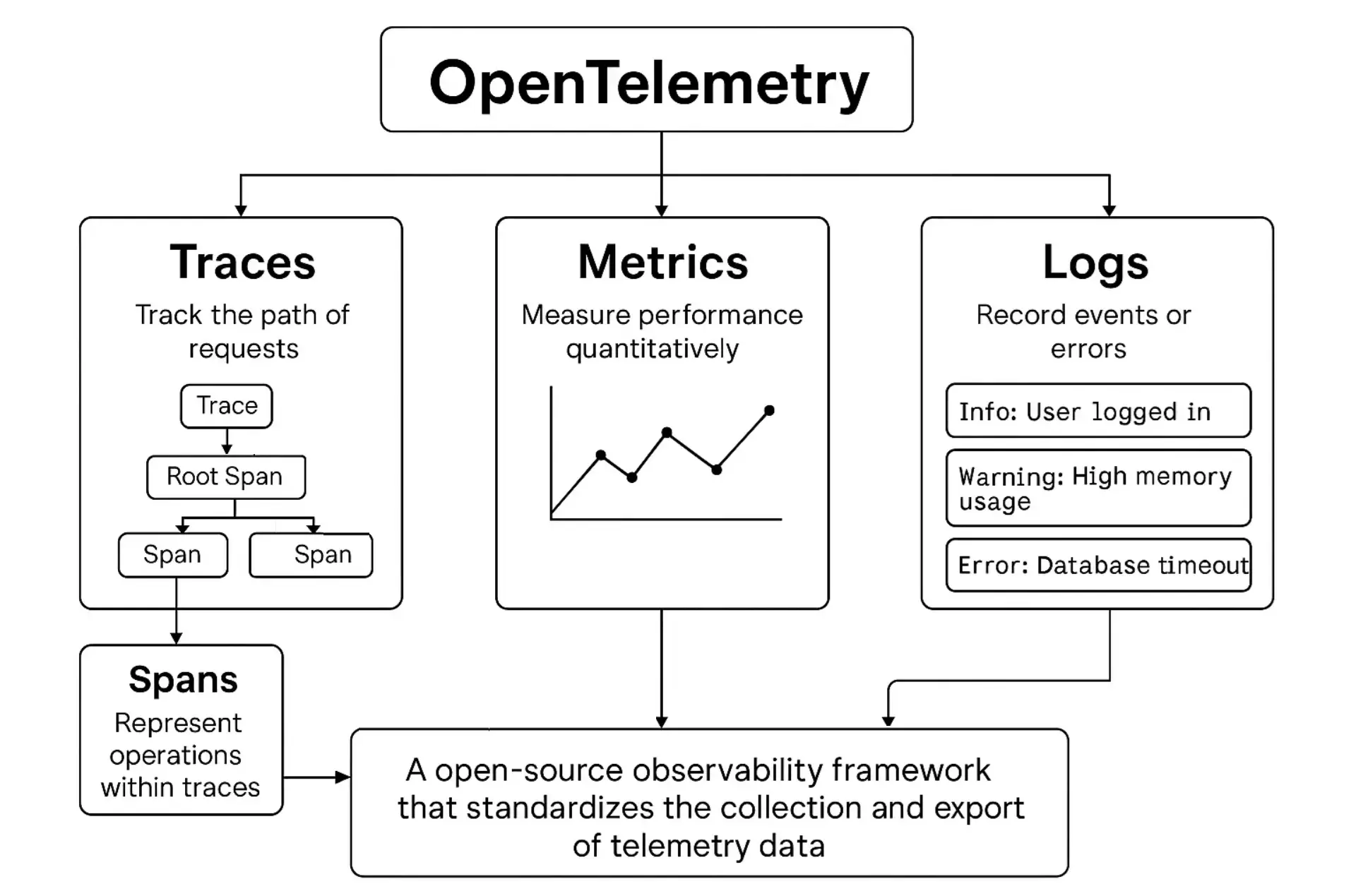 Traces, Logs, and Metrics in OpenTelemetry