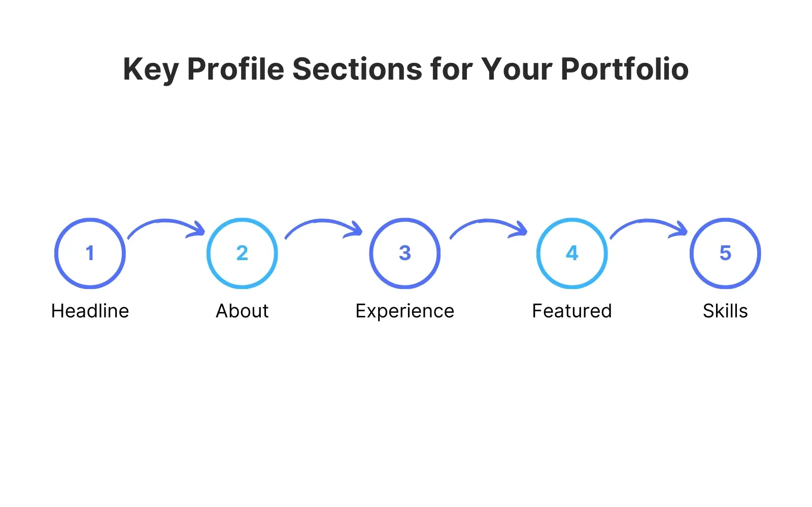 Portfolio Sections
