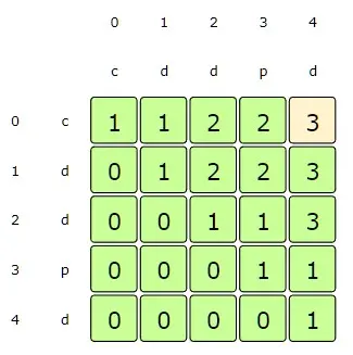 startIndex:0, endIndex:4 => st[startIndex] !=st[endIndex], so dp[startIndex][endIndex] = max(dp[startIndex + 1][endIndex], dp[startIndex][endIndex - 1])