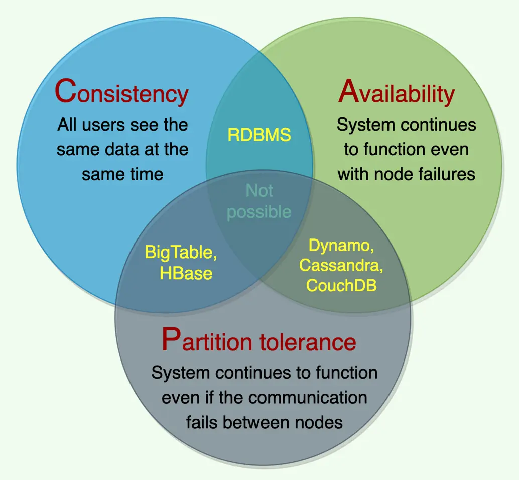 CAP Theorem