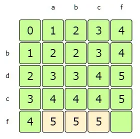 i=4, j=1-3 => since s1[i] != s2[j], therefore dp[i][j] = 1 + min(dp[i-1][j], dp[i][j-1])
