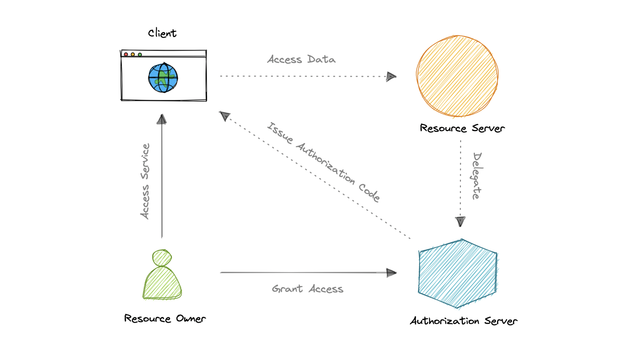 OAuth 2.0 authorization-code flow