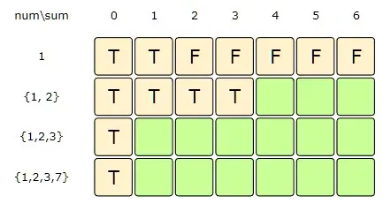 sum: 3, index:1=> (dp[index-1][sum] || dp[index-1][sum-2])