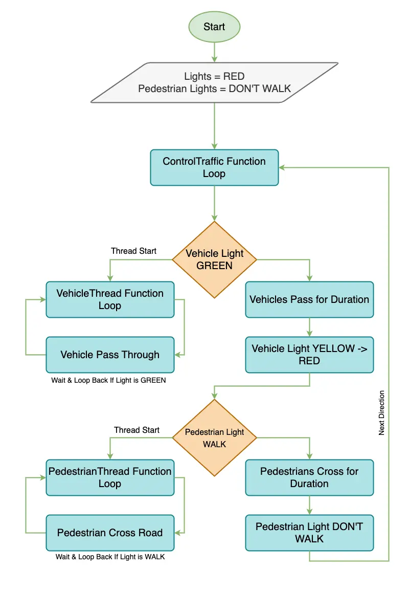Flow Chart