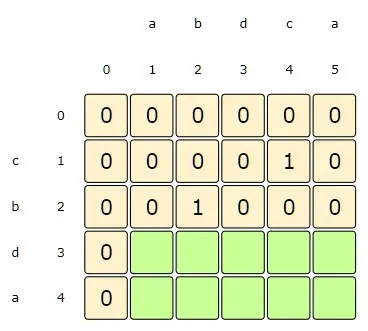 i:2, j:3-5 => dp[i][j] = 0, as s1[i] != s2[j]